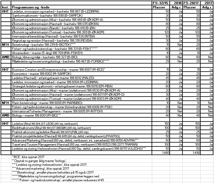 Derved blir programporteføljen som følger (endringene framgår for oversiktens del av fotnotene): Godkjent på sirkulasjon 28.