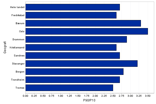 Figur 22 Lavinntekt, andel av alle husholdninger som har lav inntekt etter EU-60-definisjonen, samlet for alle aldre (blå farge) og for hushold med 0-17åringer (gul farge).