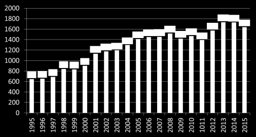 1996 1997 1998 1999 2 21 22 23 24 25 26 27 28 29 21 211 212 213 214 215 19.1.216 Kjønnsfordeling ved ulike operasjonstyper 1 8 6 4 2 Kvinner Menn Koronar bypass operasjoner (CABG) 1995-215 4 35 3 25