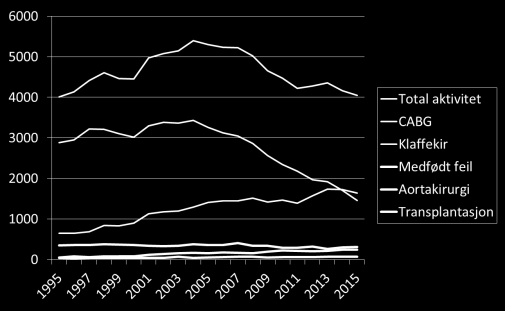 19.1.216 Hjertekirurgi Norge Operasjoner på Torakal aorta* 1995 215 Antall operasjoner inkl.