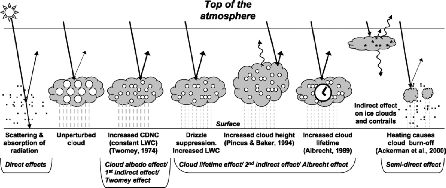 Noen sentrale aerosol-virkninger på klima (og som i stadig større grad