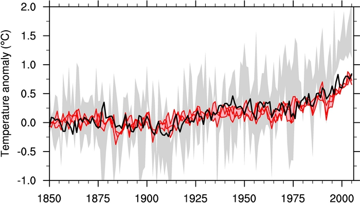 Observert vs simulert global temperatur ( C, relativt til 1850-1900, årlig midlet)