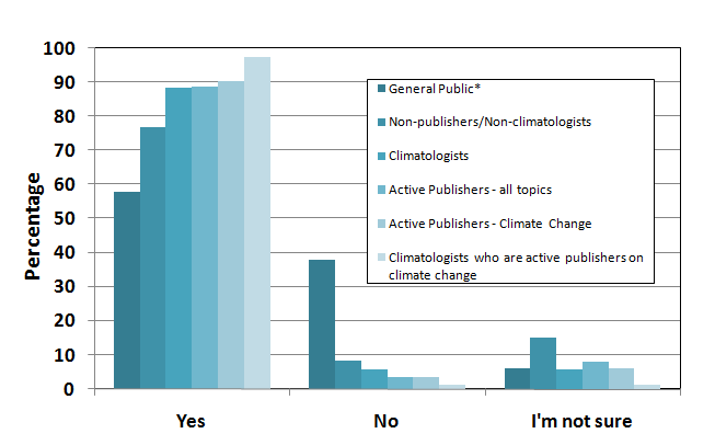 Er det en konsensus? Amerikansk gallup blant forskere (Earth Sciences) (n=3146) Q: Is human activity a significant contributing factor in changing mean global temperature?