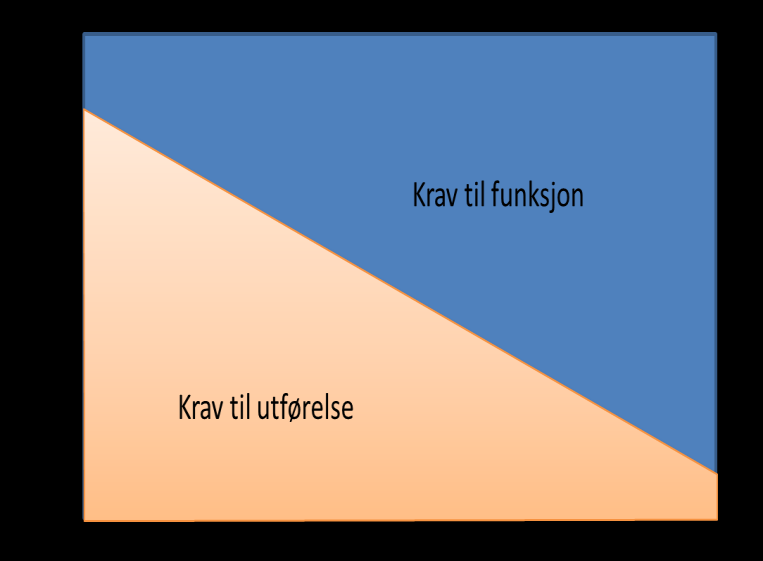 Mål for kontraktsutvikling Resultatmål forbedre eksisterende reseptkontrakter nye funksjonskontrakter som vektlegger kvaliteten for asfaltdekkene og ikke til underliggende lag kontrakter med