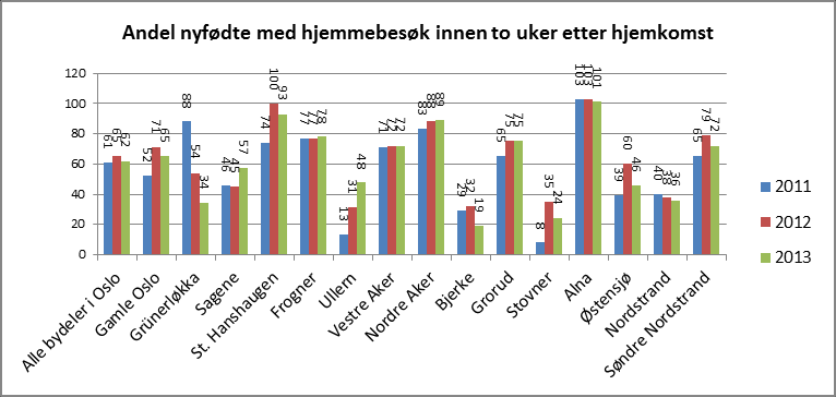 67 en tilnærming til nasjonal veileder for tjenesten. Det er fortsatt stigende fødselstall i bydelen, og det forventes omtrent 950 fødsler i 2014.