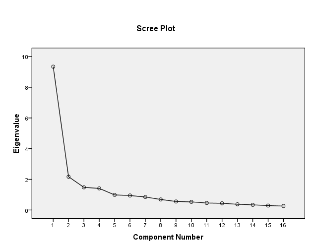 KMO and Bartlett's Test a Kaiser-Meyer-Olkin Measure of Sampling Adequacy.