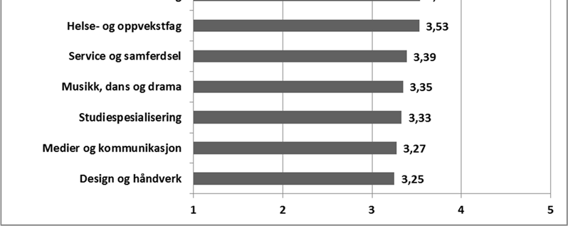 208 18.1 Utdanningsprogram Forskjell minimumsverdi og maksimumsverdi: d / ES =.37/.18 Figur 18.