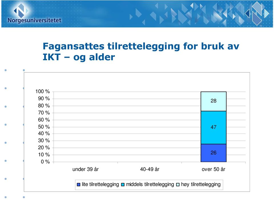 % 28 47 26 under 39 år 40-49 år over 50 år lite