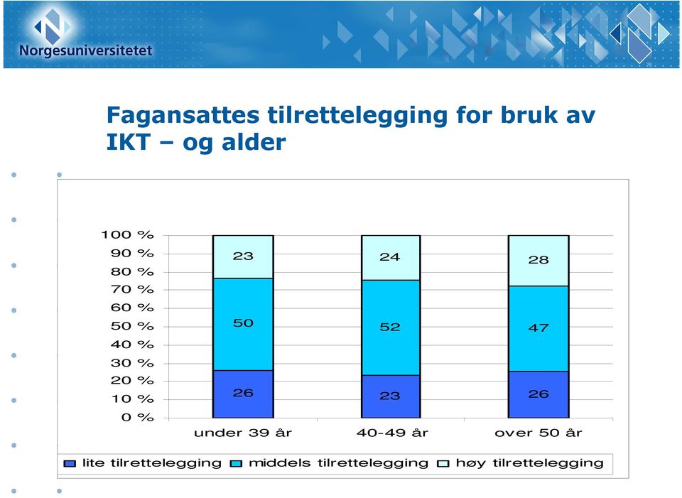 28 50 52 47 26 23 26 under 39 år 40-49 år over 50 år lite