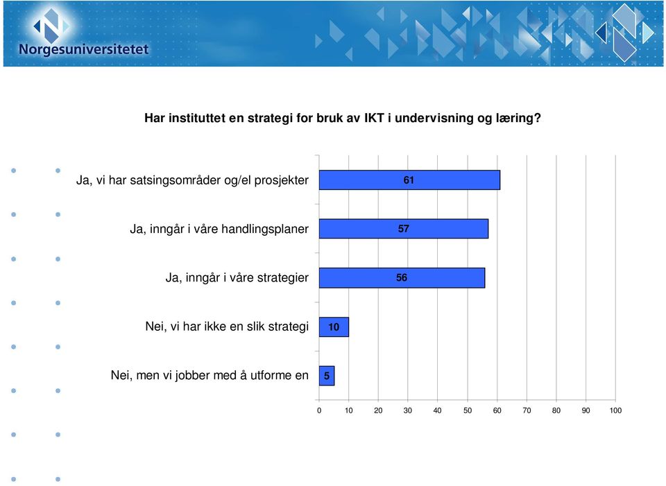 handlingsplaner 57 Ja, inngår i våre strategier 56 Nei, vi har ikke en