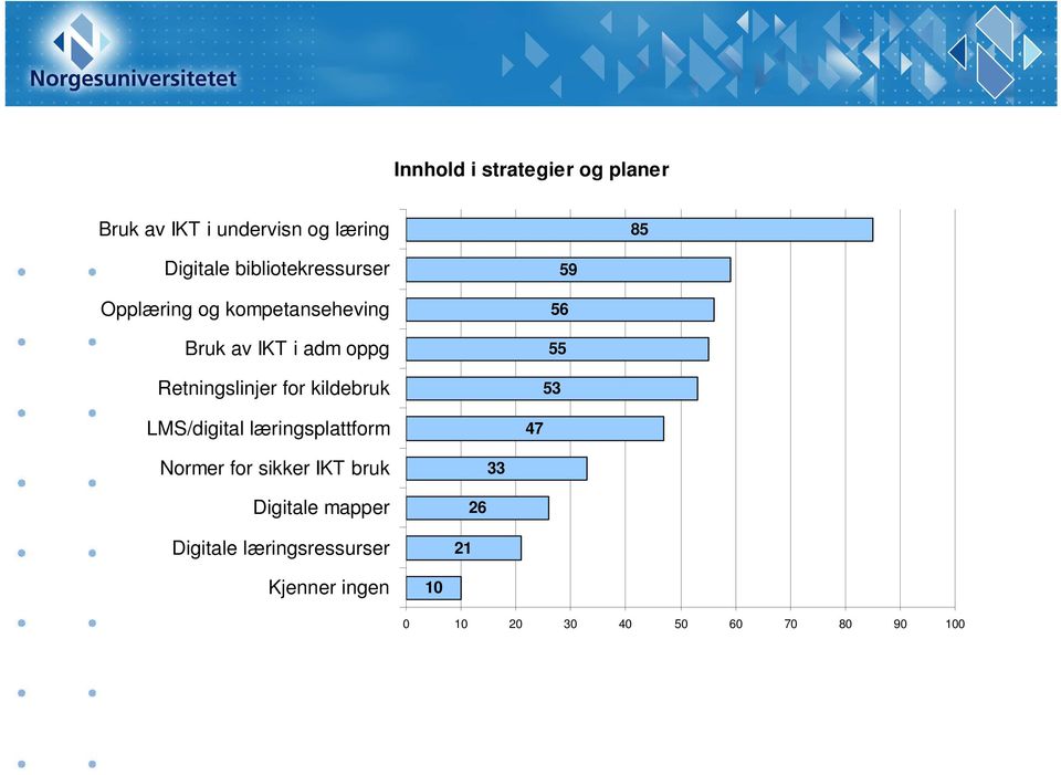 for kildebruk LMS/digital læringsplattform 59 56 55 53 47 Normer for sikker IKT bruk 33