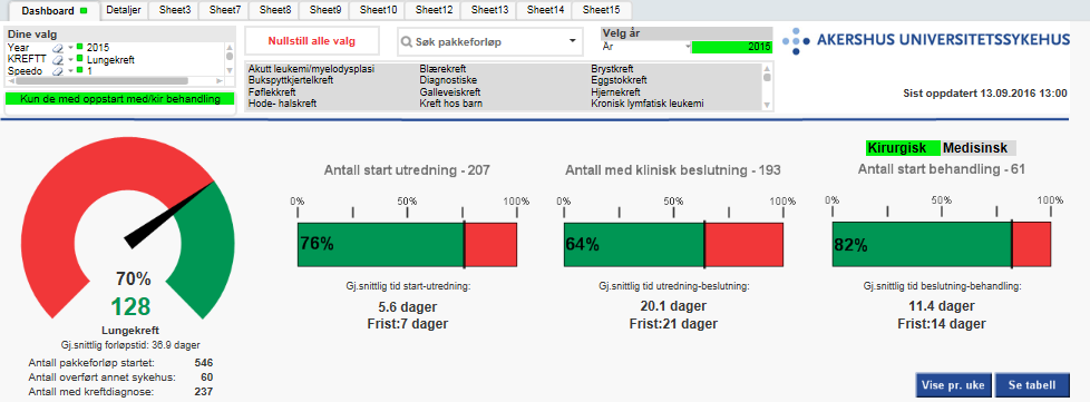 Lungekreft kirurgi I 2014 forløpstiden redusert med 17 dager.