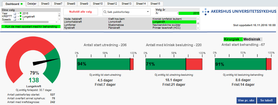 Lungekreft behandlet med kirurgi 2016 90 % av nye kreftpasienter inkludert 79% innen forløpstid = 42 dager Gjennomsnitts
