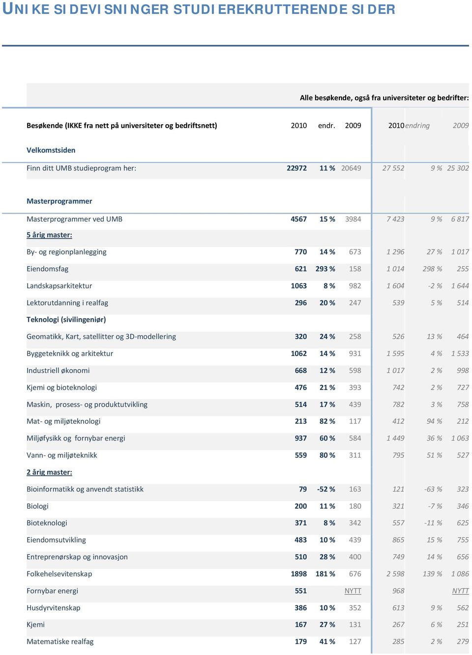 regionplanlegging 770 14 % 673 1 296 27 % 1 017 Eiendomsfag 621 293 % 158 1 014 298 % 255 Landskapsarkitektur 1063 8 % 982 1 604 2 % 1 644 Lektorutdanning i realfag 296 20 % 247 539 5 % 514 Teknologi