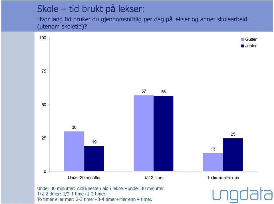 100 75 57 56 50 25 30 19 13 25 0 Under 30 minutter 1/2-2 timer To timer eller mer Under 30