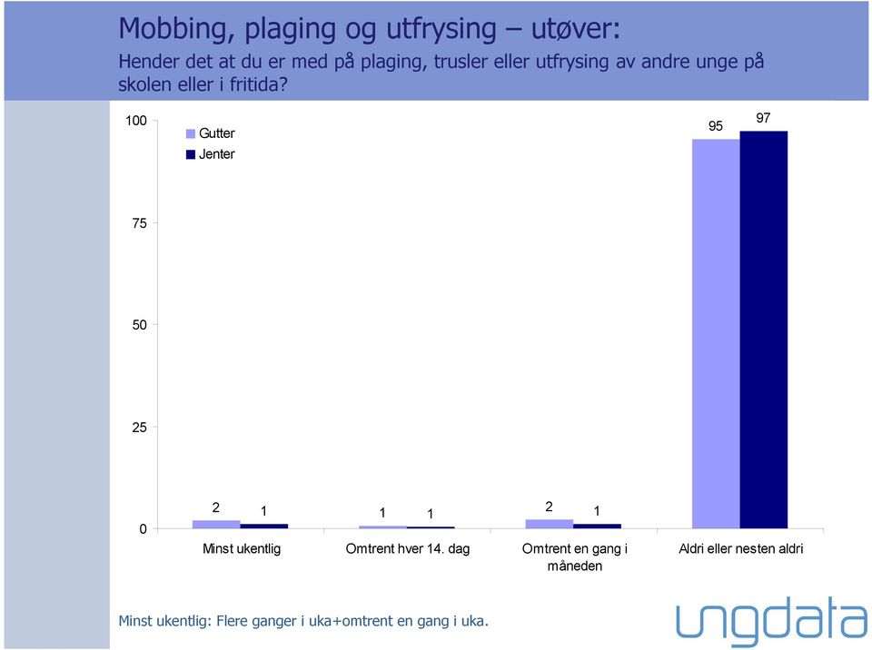 100 95 97 75 50 25 0 2 1 1 2 1 1 Minst ukentlig Omtrent hver 14.