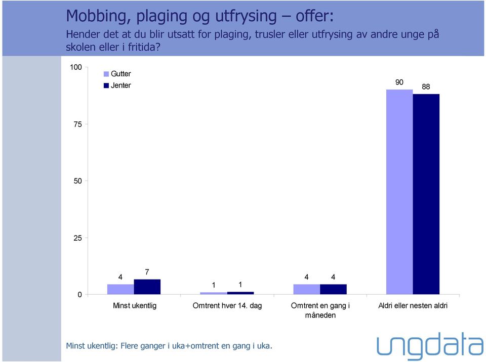 100 90 88 75 50 25 0 4 7 1 Minst ukentlig Omtrent hver 14.