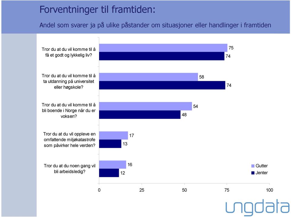 74 75 Tror du at du vil komme til å ta utdanning på universitet eller høgskole?