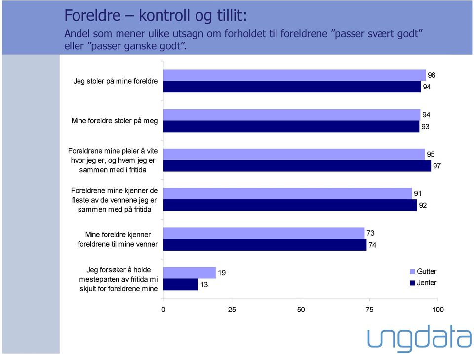 sammen med i fritida 95 97 Foreldrene mine kjenner de fleste av de vennene jeg er sammen med på fritida 91 92 Mine foreldre