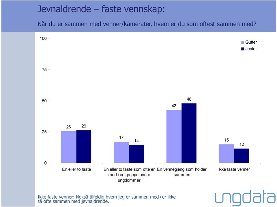 100 75 50 42 48 25 26 26 17 14 15 12 0 En eller to faste En eller to faste som ofte er med i