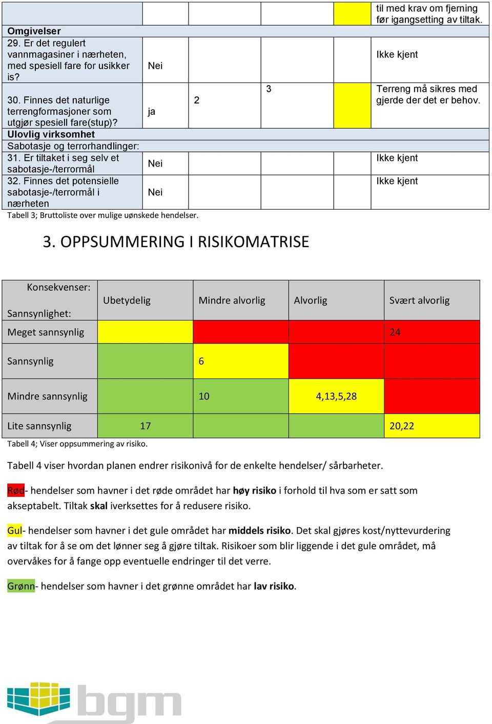 Finnes det potensielle sabotasje-/terrormål i nærheten Tabell 3; Bruttoliste over mulige uønskede hendelser. 3. OPPSUMMERING I RISIKOMATRISE til med krav om fjerning før igangsetting av tiltak.