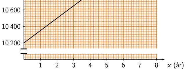 c Funksjonen kan vi legge inn i vårt digitale verktøy. Vi tegner grafen for x-verdier fra 0 til 8. d Vi legger inn linja F = 11 400 og ser at den skjærer F( x) ved x = 8.