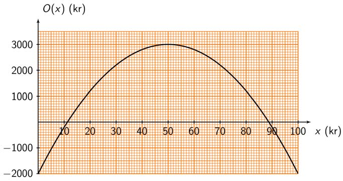 b Vi legger inn funksjonene i vårt digitale verktøy og tegner grafene for x-verdier mellom 3 og 3. Grafene er ganske like, men g er brattere enn f. De skjærer hverandre i (0, 0).