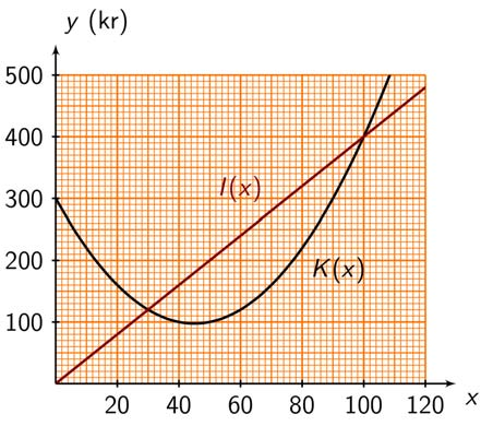 3.31 a Vi tegner grafen til begge funksjonene med digitalt verktøy. K( x) er på sitt laveste ved x = 45. Funksjonsverdien er da 97,5 altså koster det 97,5 kr å produsere 45 enheter.