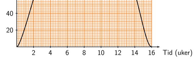 3.38 Grafen til farten som funksjon av tiden kan se ut som under, hvis vi sier at det tar ca. 15 minutter å kjøre til skolen. Legg merke til at bilen stopper helt like før det er gått 9 minutter.