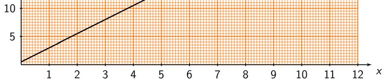 b På grunnlag av tabellen kan vi tegne grafen. c Leser vi av grafen ved 5,50 kr. d Leser vi av grafen ved 18,00 kr. x = 2, får vi y = 5,50 y = 18,00, får vi x = 7.