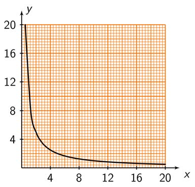 3.13 Vi legger inn 10 y = og tegner grafen for x-verdier mellom 0,5 og 20. x 3.14 a Stigningstallet er faktoren som x er ganget med, altså 3. Konstantleddet er leddet uten x, altså 1.