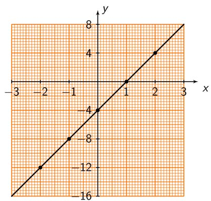 d Likningen blir y = 4x 4. Grafen er tegnet under. 3.17 a Hvis grafen stiger mot høyre, har funksjonen positivt stigningstall. Det er funksjonene 1, 3 og 4 som stiger mot høyre.