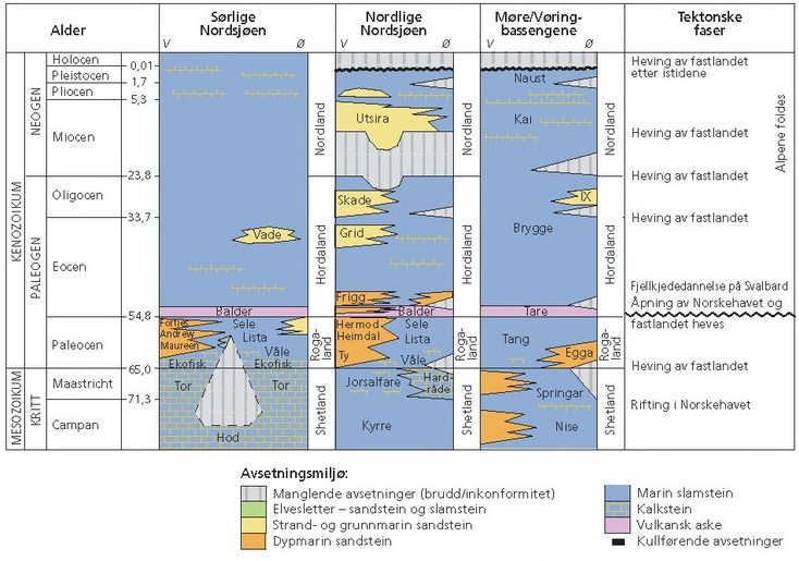 Figur 2.7. Oversikt over avsetninger, avsetningsmiljø og tektoniske faser gjennom sen kritt og kenozoikum.