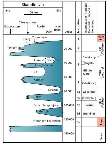 Tabell 2.2. Oversikt over isdekkets framrykkinger gjennom siste istid. Alder og navn på stadialer/interstadialer og glasialer/interglasialer i kolonnene til høyre (Ramberg et al., 2007).