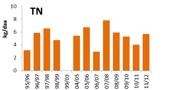 Figur 1. Avrenning, suspendert materiale (SS), totalfosfor (TP) og totalnitrogen (TN) beregnet for jordbruksarealet i overvåkingsperioden. Årene -23 er utelatt pga. ufullstendige data.