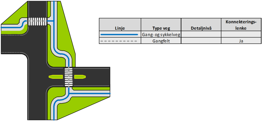 Figur 9 Detaljer - Kryss med rundkjøring Figur 10 viser hvordan de ulike kombinasjonene i Figur 9 vil se ut som instanser av objekttypen Veglenke.