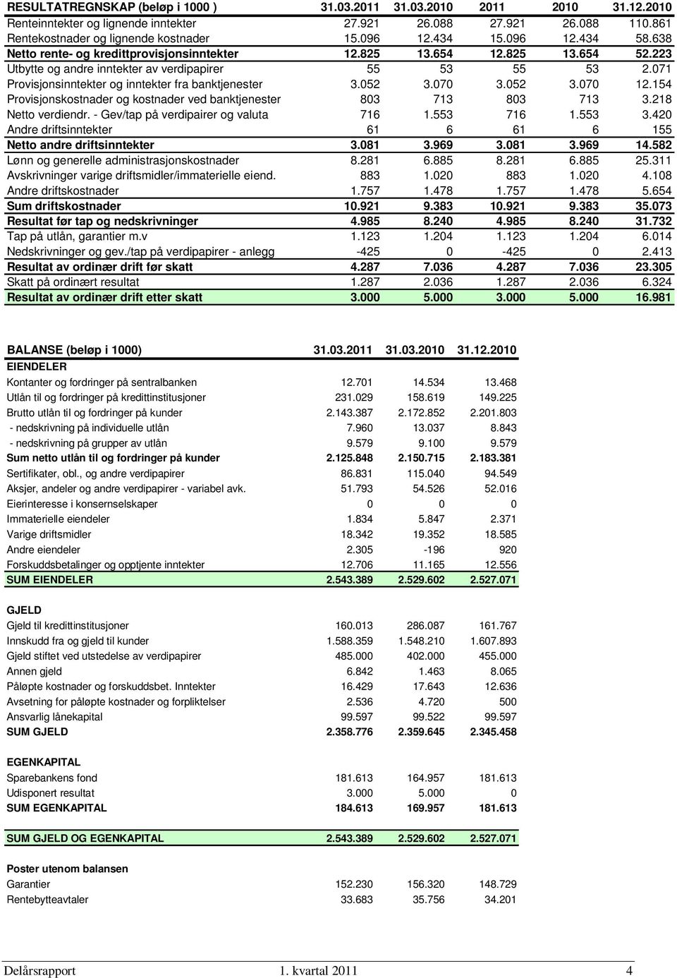 071 Provisjonsinntekter og inntekter fra banktjenester 3.052 3.070 3.052 3.070 12.154 Provisjonskostnader og kostnader ved banktjenester 803 713 803 713 3.218 Netto verdiendr.