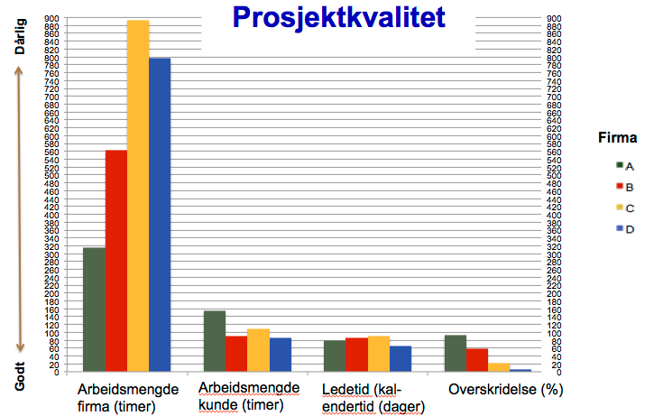 Hva var årsaken til forskjellene? Ulike måter å jobbe på, dvs. ulike systemutviklingsprosesser, gir ulike resultater INF10