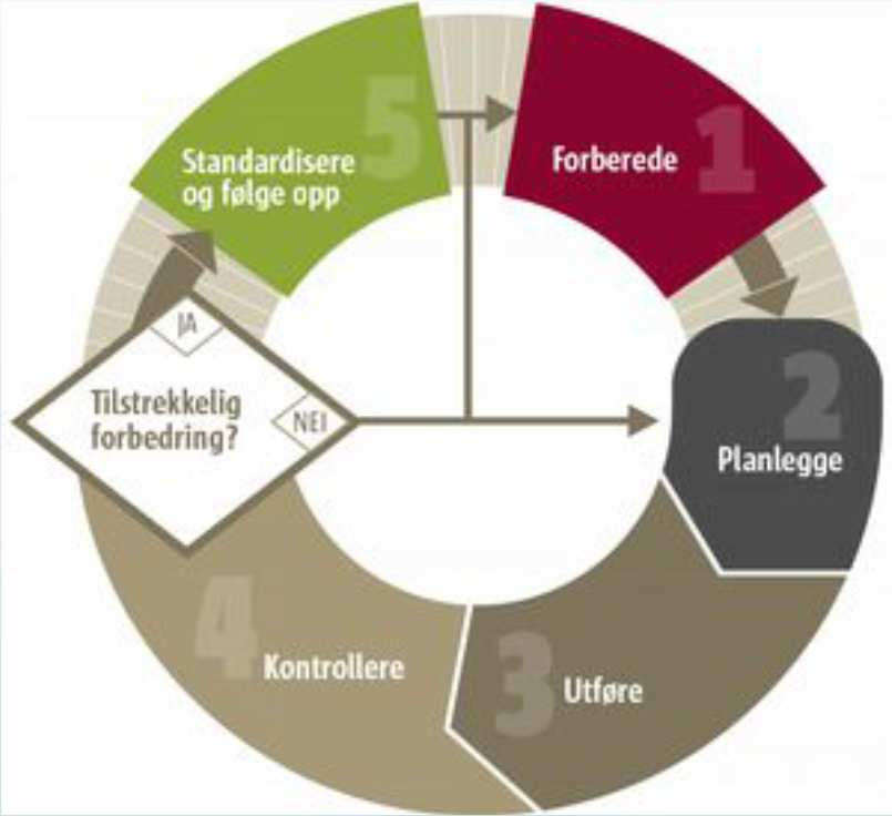 Demings sirkel (ref. kunnskapssenteret.no) Det første trinnet i modellen er forberedelse.