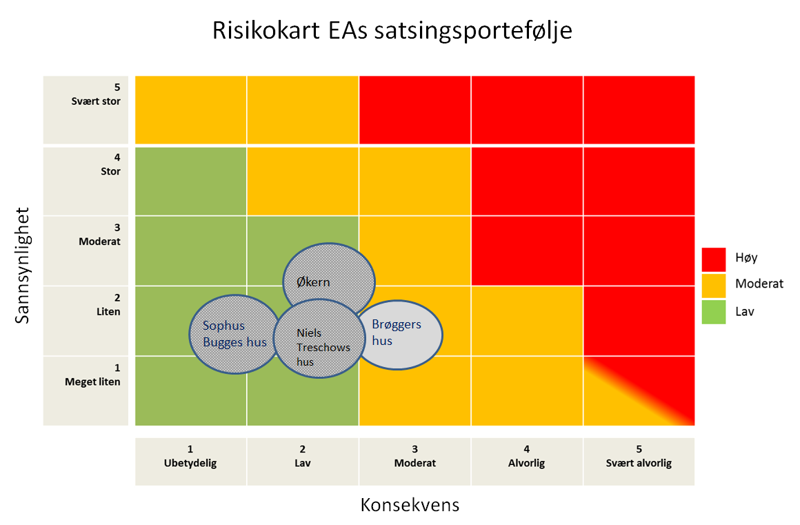 Magasinene på Økern 90 Prosjektet anses overordnet å være under kontroll, med visse forbehold. Byggearbeidene er i oppstartsfasen.