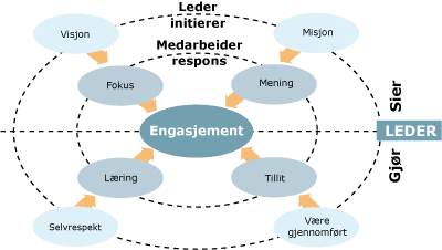 Fire strategier for effektivt lederskap Hurtigguider - rammeverk Sist redigert 21.10.