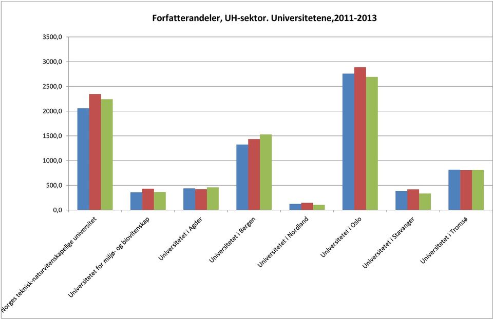 Universitetene,2011-2013