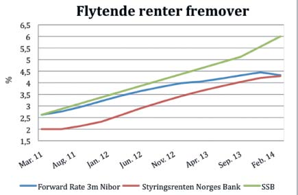 Utviklingen i 3 måneders NIBOR Kilde: E24 Norges Bank valgte på rentemøtet 16.03, å holde styringsrenten uendret på 2,0 %. Samtidig har hovedstyret vurdert at renten bør økes før halvårsskiftet.