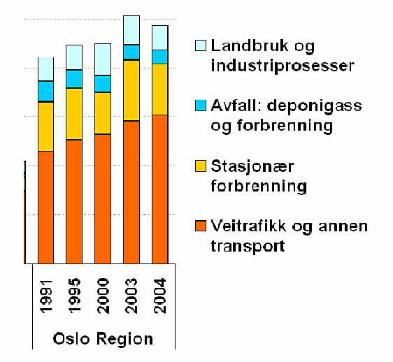 Klimagassutslipp i