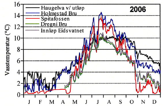 Figur 5.7. Til venstre: Gjennomsnittlig vanntemperatur i Fortundalselvi oppstrøms utløpet fra Skagen kraftverk i perioden 1972-1994, og ca. 1 km nedstrøms kraftverksutløpet i perioden 1998-2004.