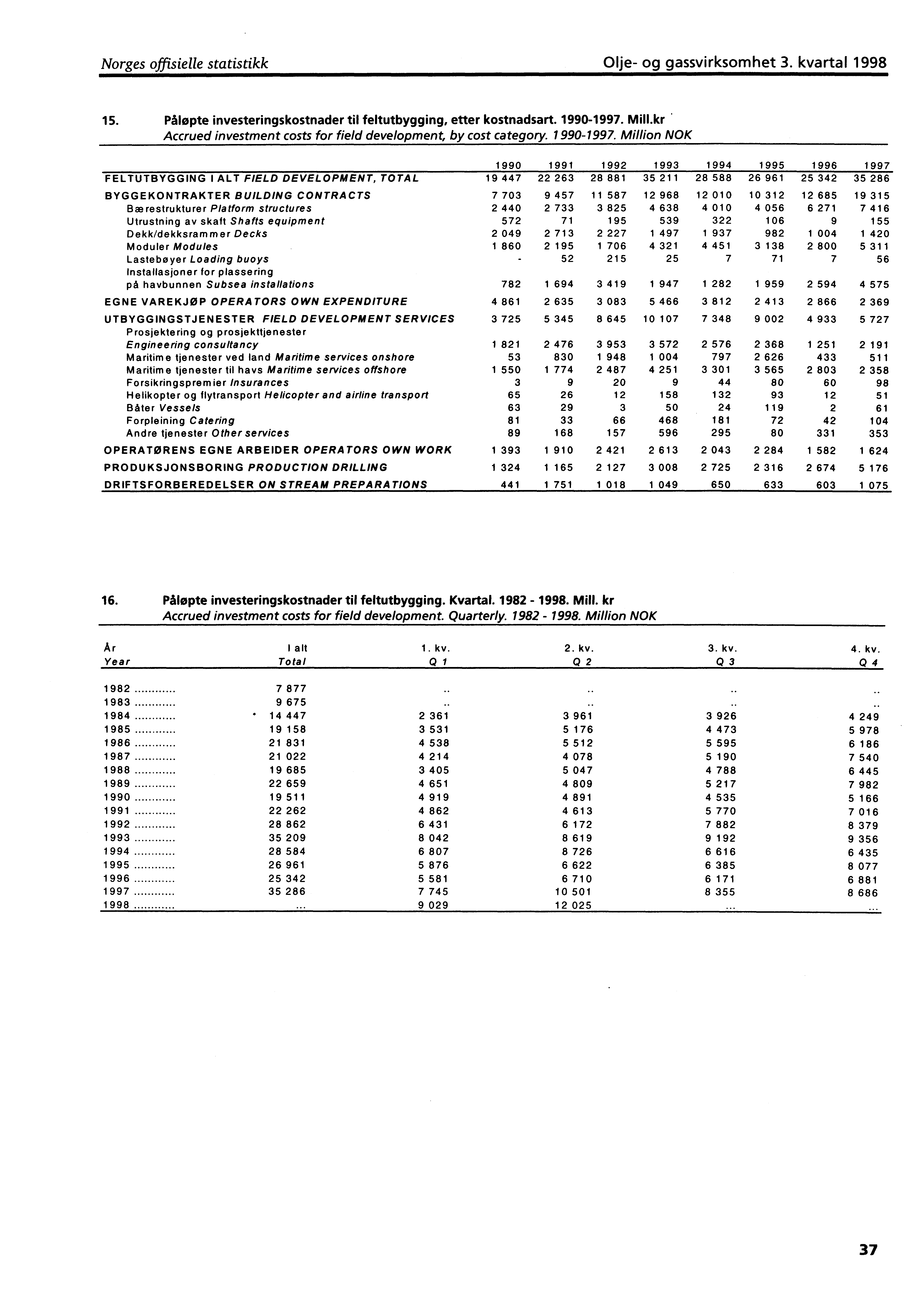 Norges offisielle statistikk Olje og gassvirksomhet 3. kvartal 1998 15. Påløpte investeringskostnader til feltutbygging, etter kostnadsart. 19901997. Mill.