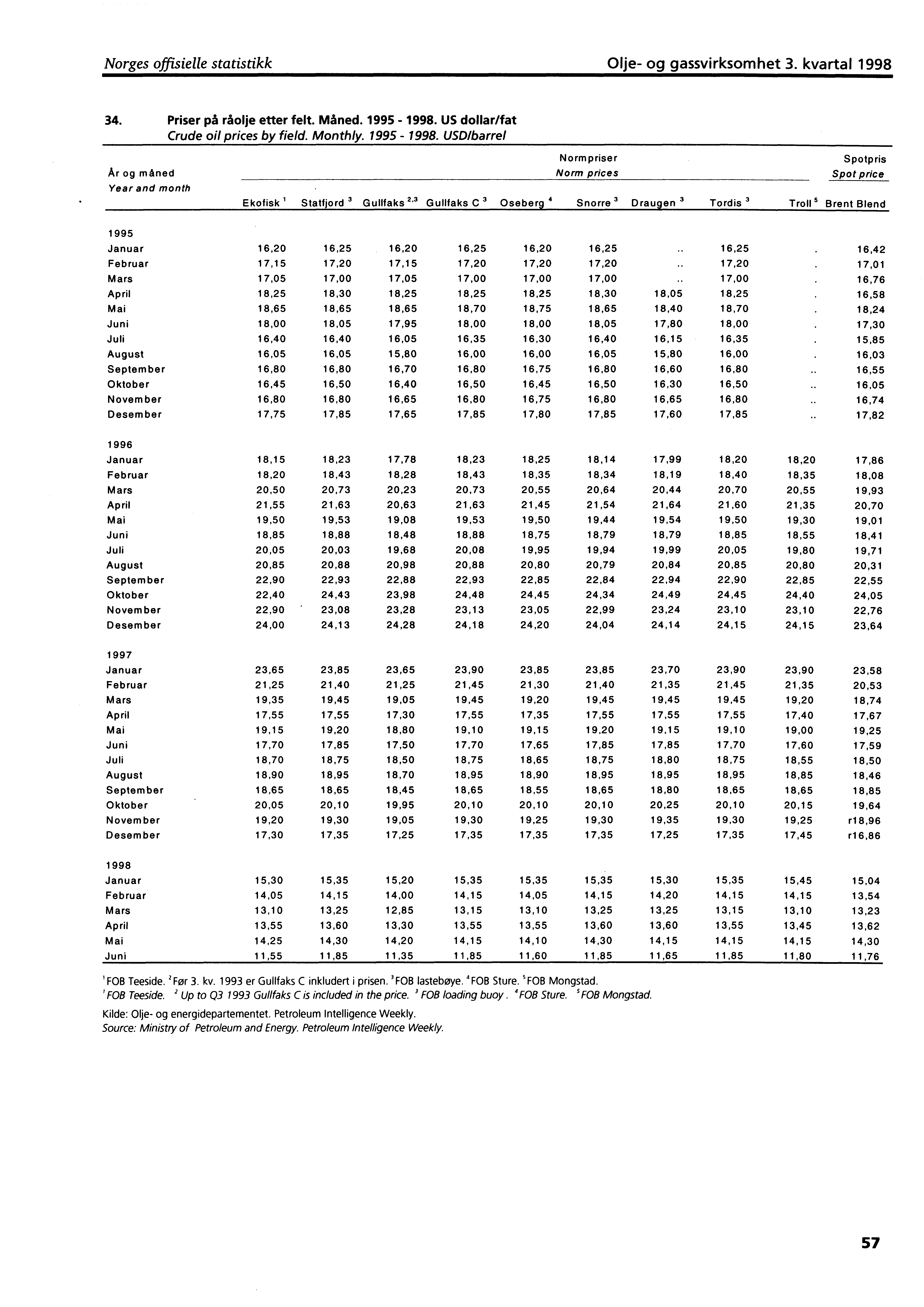 Norges offisielle statistikk Olje og gassvirksomhet 3. kvartal 1998 34. Priser på råolje etter felt. Måned. 1995 1998.