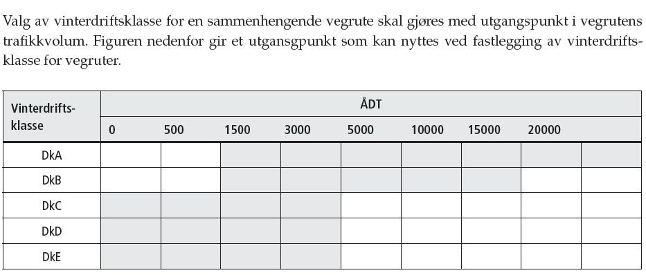 Vinterdriftsklasser fastsettes av SVV Driftsklasser (Dk) for vinterdrift 2 Vinterdriftsklasser for