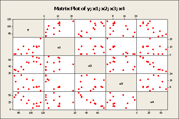 Side 6 av 9 TMA4255 Anvendt statistikk, 16. mai 2015 Figur 1: Parvis spredningsplott av variablene i sementhydratiseringsdatasettet.