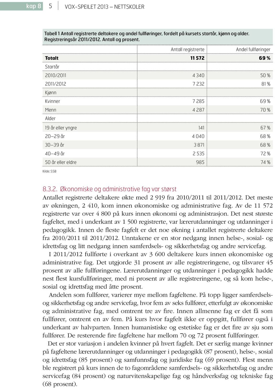 % 30 39 år 3 871 68 % 40 49 år 2 535 72 % 50 år eller eldre 985 74 % Kilde: SSB 8.3.2. Økonomiske og administrative fag var størst Antallet registrerte deltakere økte med 2 919 fra 2010/2011 til 2011/2012.